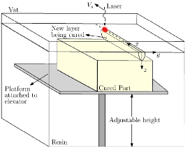 Schematic of a stereolithography printer: laser curing a new resin layer on a part attached to an elevator platform